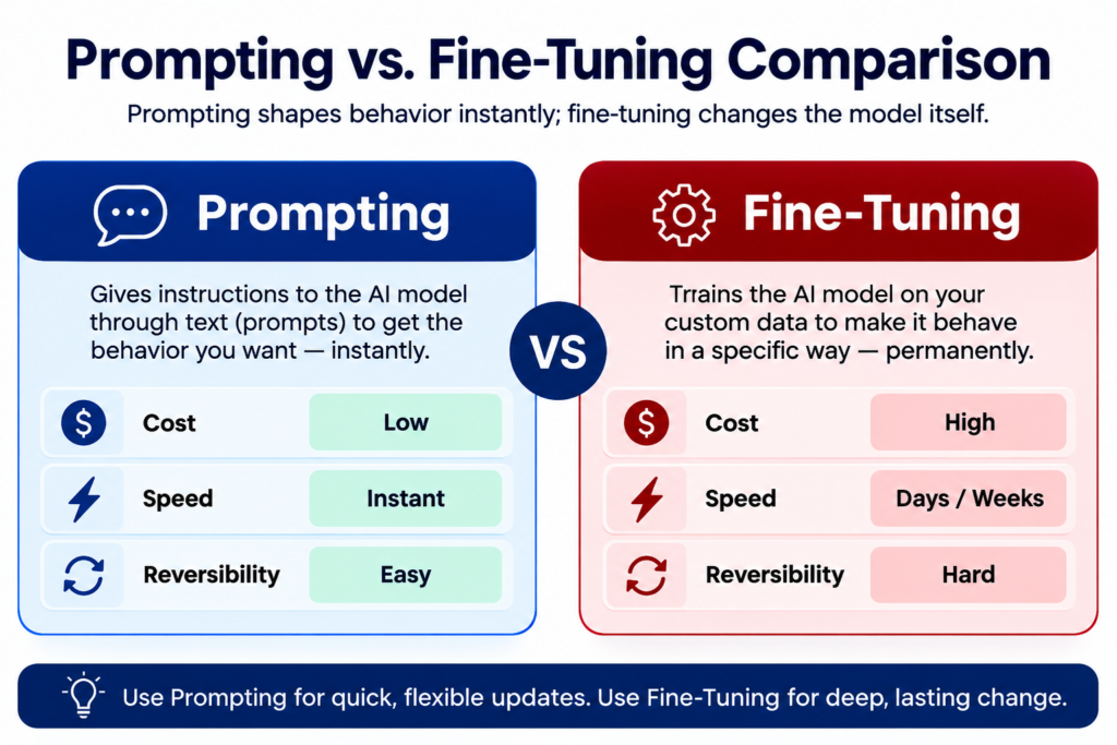Diagram comparing prompting and fine-tuning for training AI models
